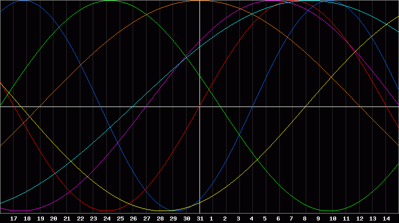 Biorhythm Chart