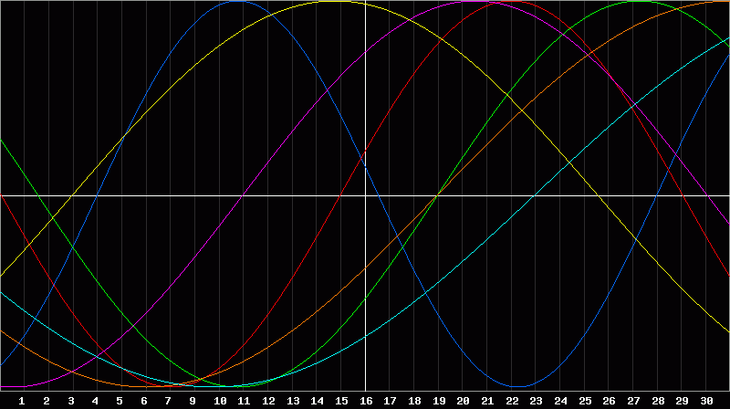 Biorhythm Chart