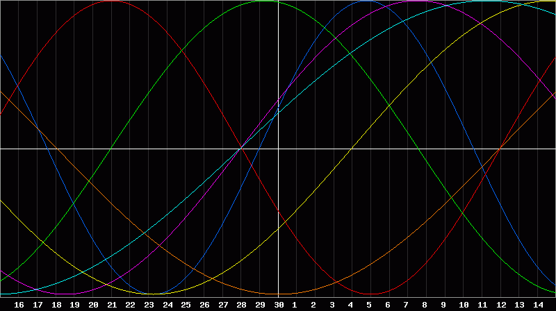Biorhythm Chart