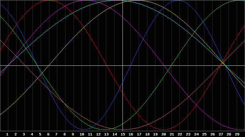 Biorhythm Chart