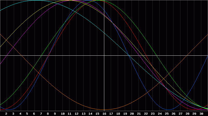 Biorhythm Chart