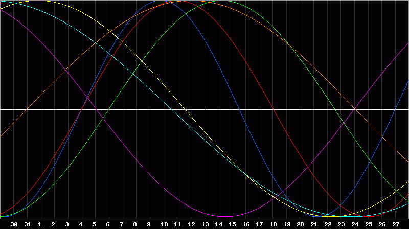 Biorhythm Chart
