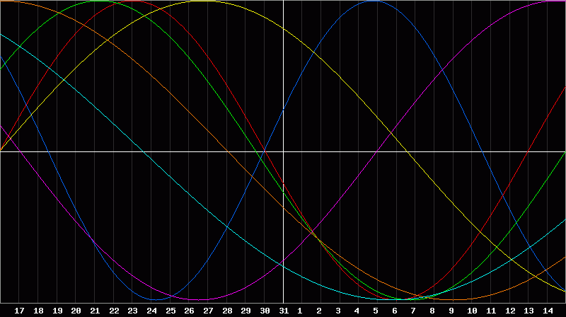 Biorhythm Chart