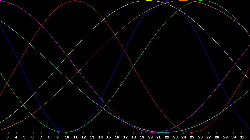Biorhythm Chart
