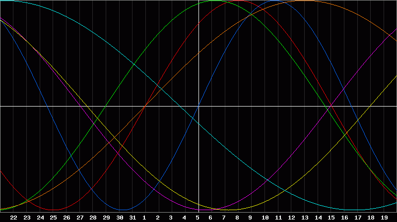 Biorhythm Chart