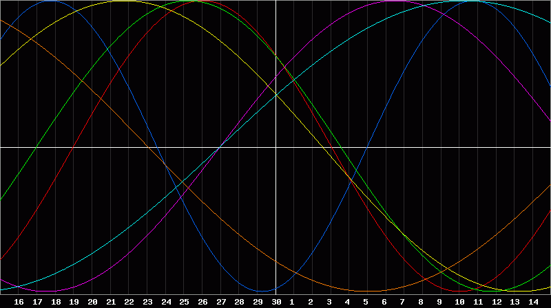 Biorhythm Chart