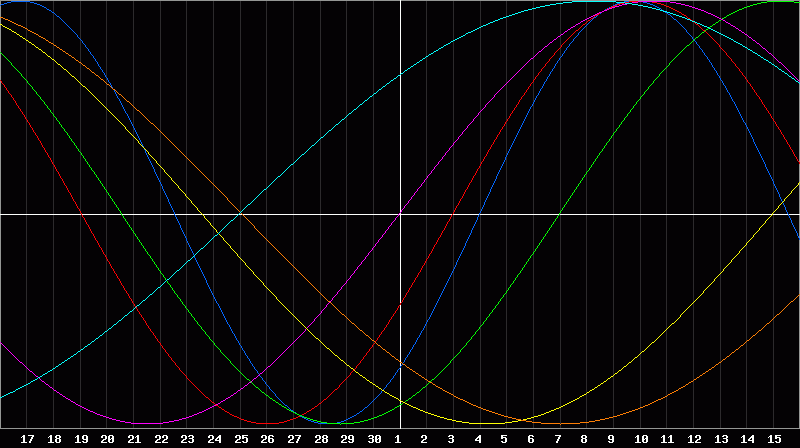 Biorhythm Chart