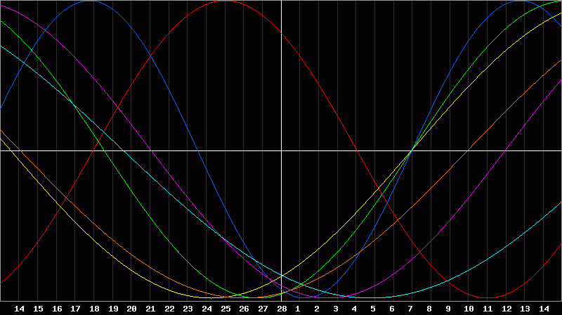 Biorhythm Chart