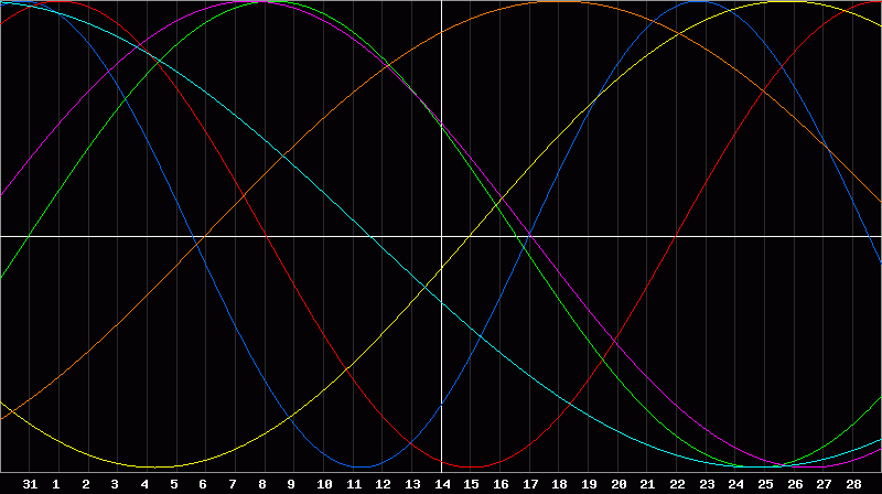 Biorhythm Chart