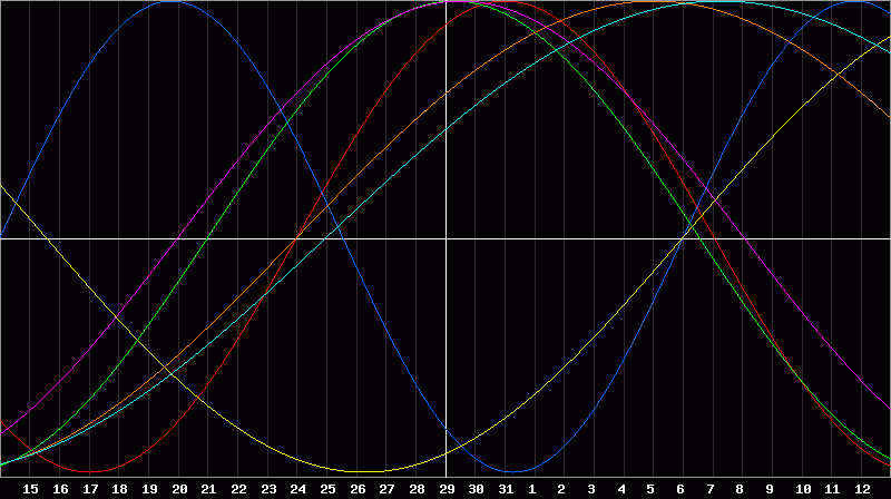 Biorhythm Chart