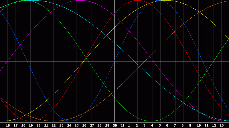 Biorhythm Chart
