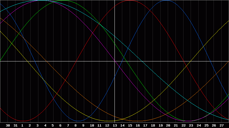 Biorhythm Chart