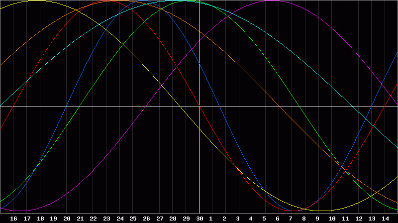 Biorhythm Chart