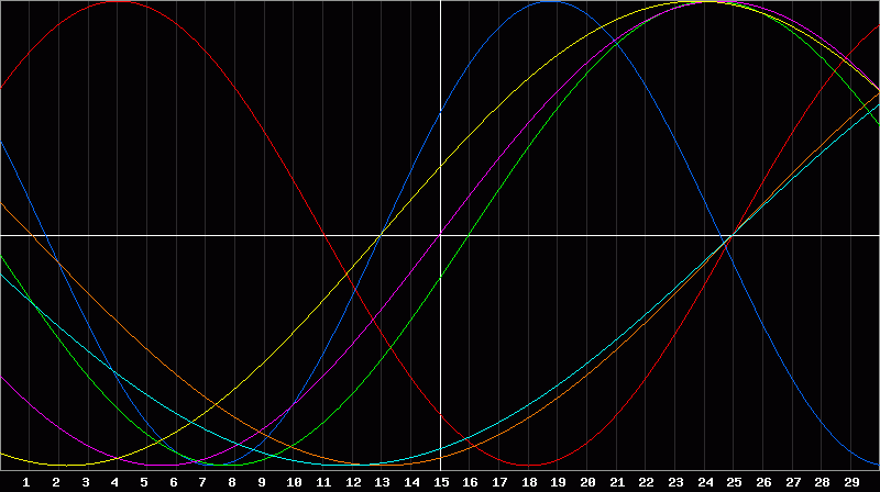 Biorhythm Chart