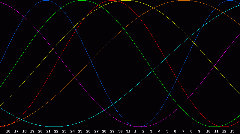 Biorhythm Chart