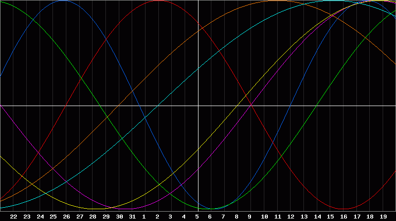 Biorhythm Chart