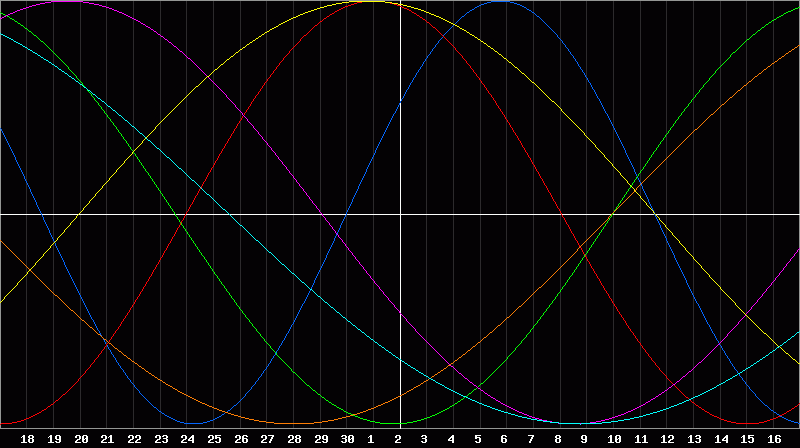 Biorhythm Chart