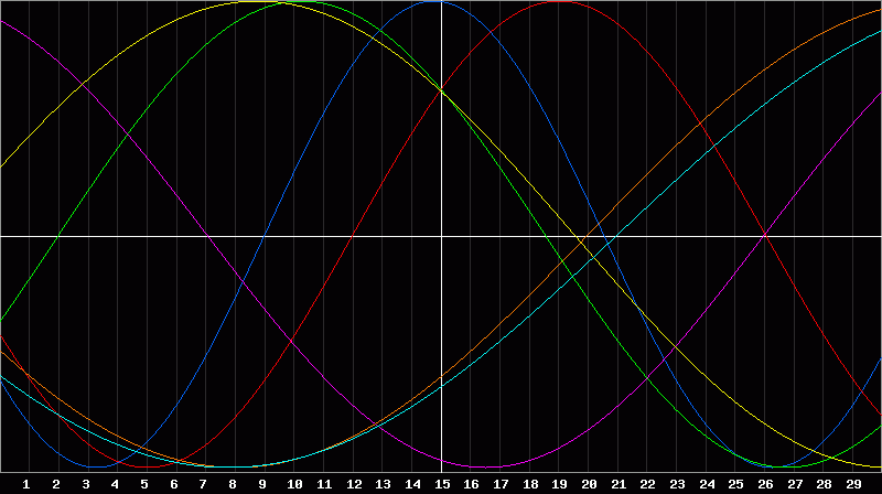 Biorhythm Chart