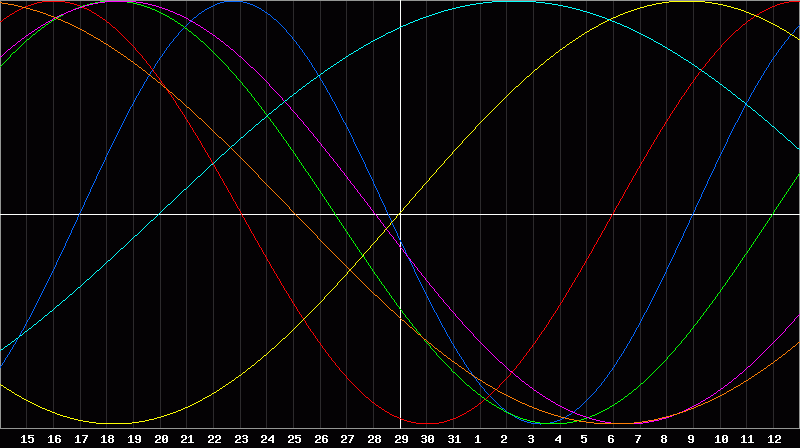 Biorhythm Chart