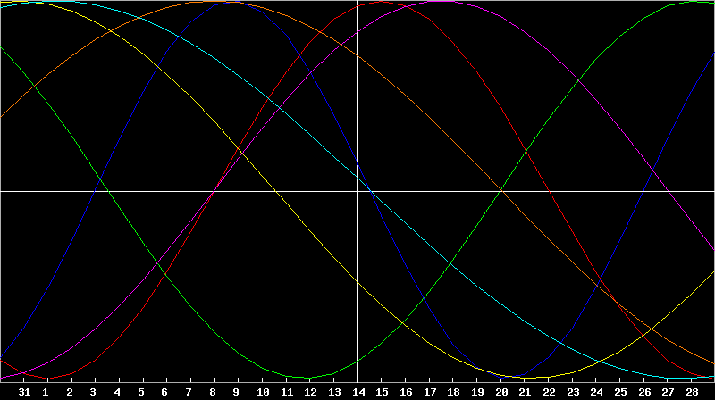 Biorhythm Chart