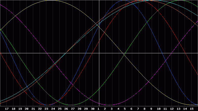 Biorhythm Chart