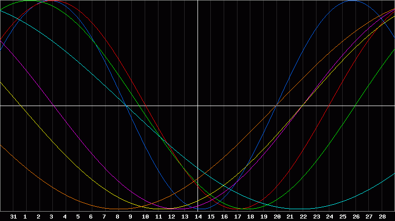 Biorhythm Chart