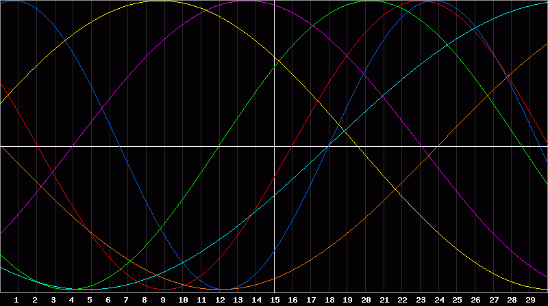 Biorhythm Chart