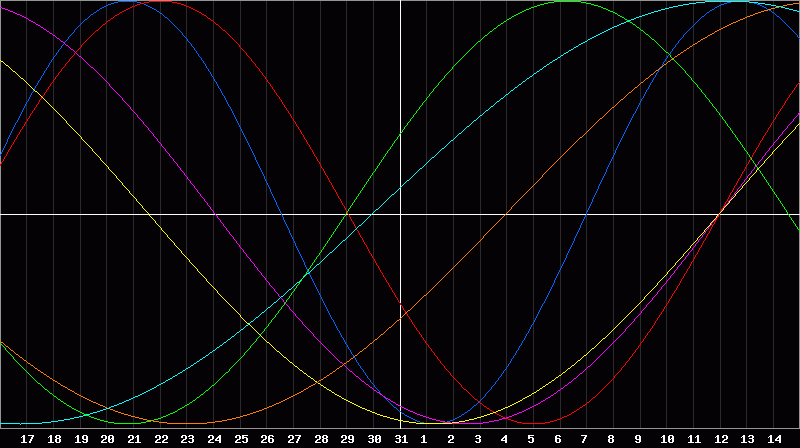 Biorhythm Chart