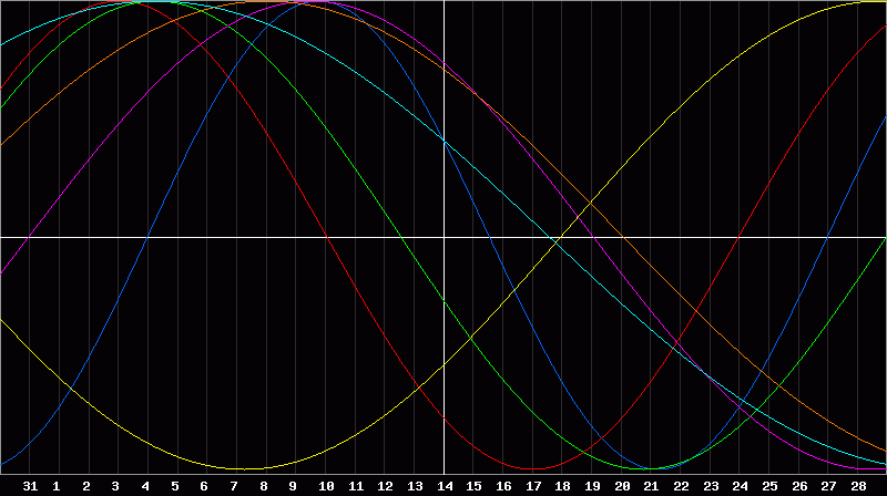 Biorhythm Chart