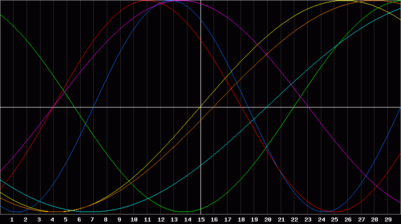 Biorhythm Chart