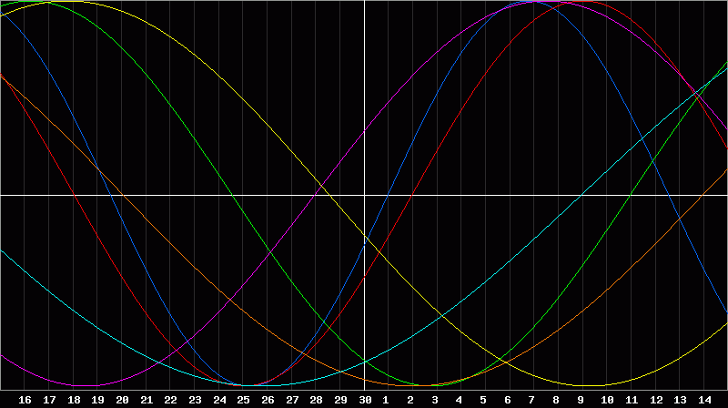 Biorhythm Chart