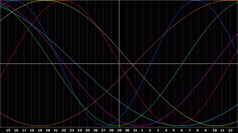 Biorhythm Chart
