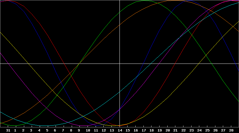 Biorhythm Chart