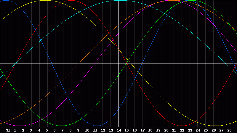 Biorhythm Chart