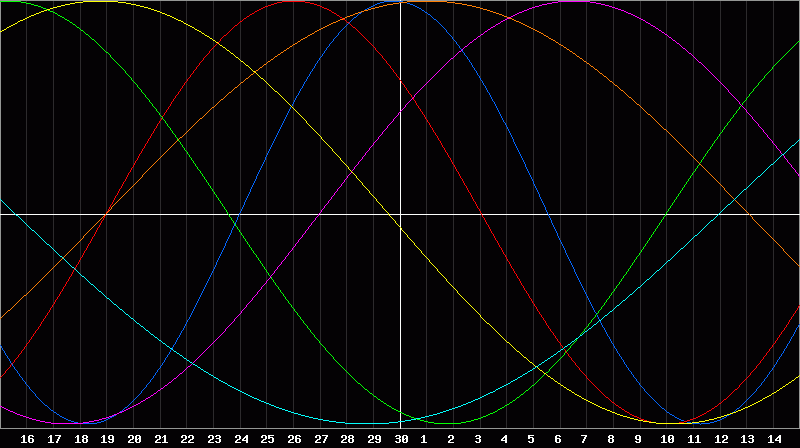 Biorhythm Chart
