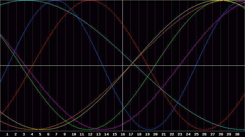 Biorhythm Chart