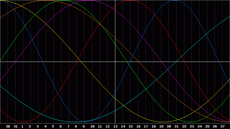 Biorhythm Chart