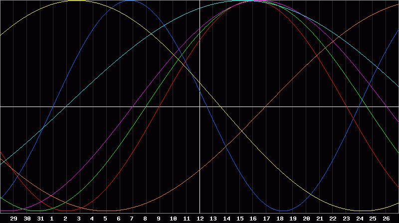 Biorhythm Chart