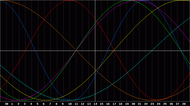 Biorhythm Chart