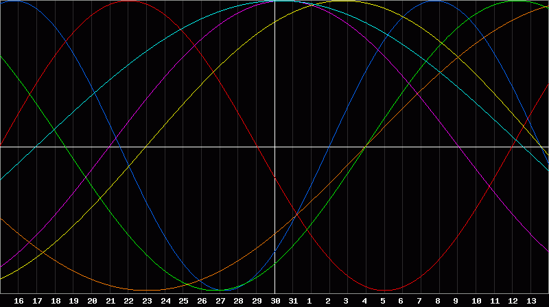 Biorhythm Chart