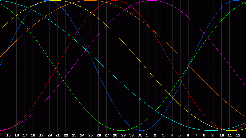 Biorhythm Chart