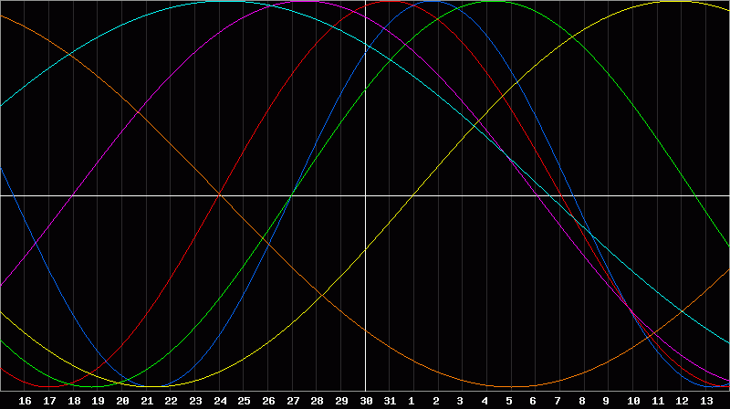 Biorhythm Chart