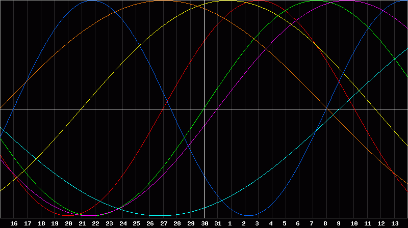 Biorhythm Chart