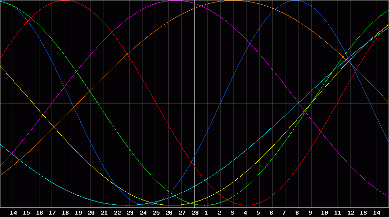 Biorhythm Chart