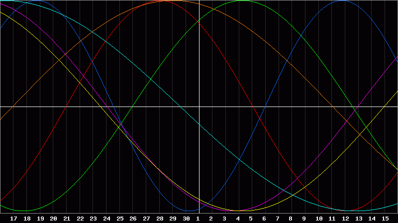 Biorhythm Chart