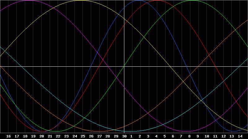 Biorhythm Chart