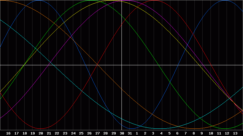 Biorhythm Chart