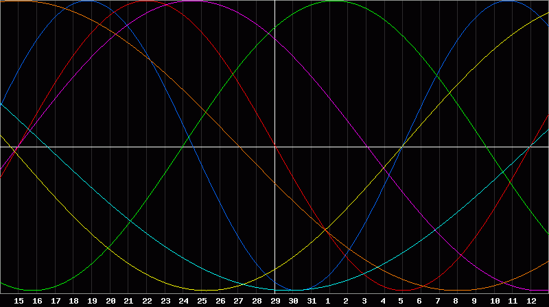 Biorhythm Chart