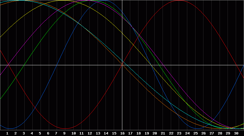 Biorhythm Chart