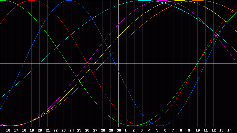 Biorhythm Chart